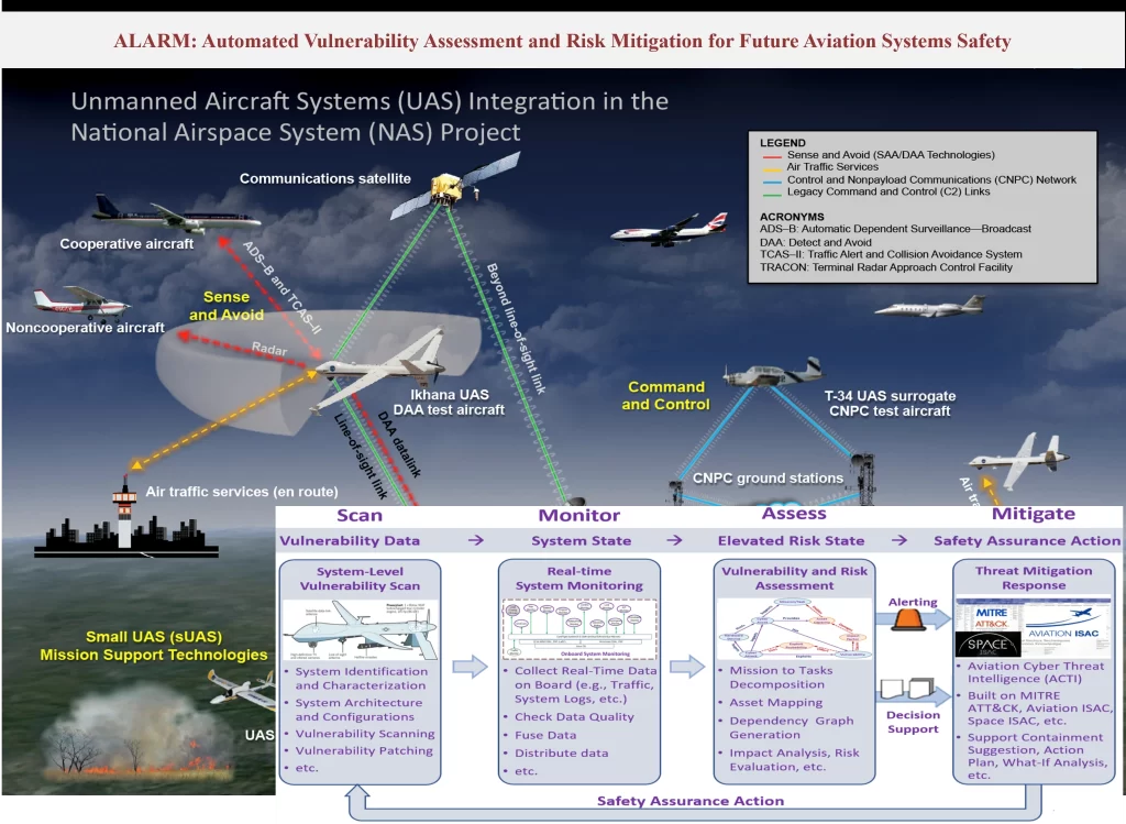ALARM program visualization showing unmanned aircraft systems integration in the National Airspace System with vulnerability assessment, monitoring, and risk mitigation pathways.
