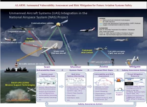 ALARM program visualization showing unmanned aircraft systems integration in the National Airspace System with vulnerability assessment, monitoring, and risk mitigation pathways.